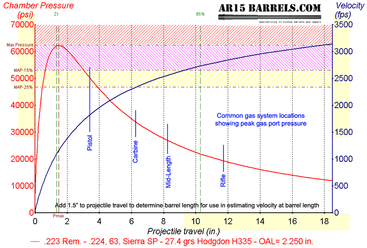 Ar 15 Gas Port Size Chart
